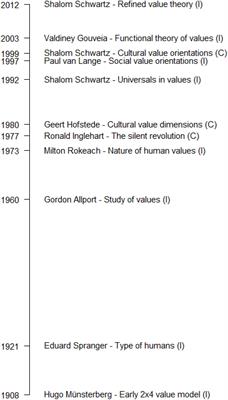 An Empirical Comparison of Human Value Models